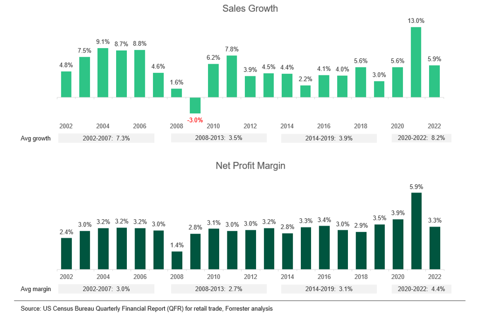 US Retail Industry Sales And Profits Trends, 2001–2022: Steady Growth