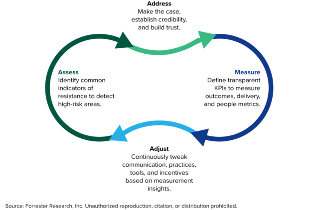 Change Management In Digital Transformation: There’s No Tunnel, There’s ...