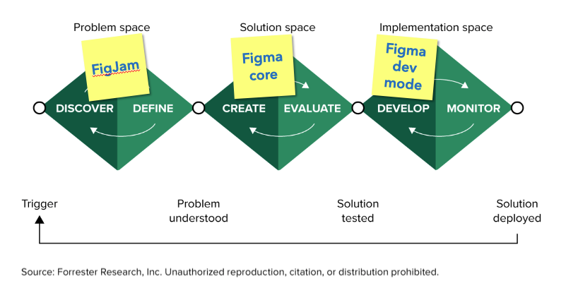 The design framework spans three spaces: problem, solution, and implementation