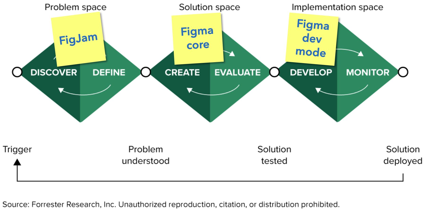 The design framework spans three spaces: problem, solution, and implementation