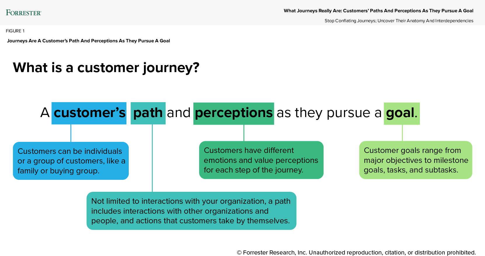 what journeys really are: Customers Path and perception as they pursue a goal