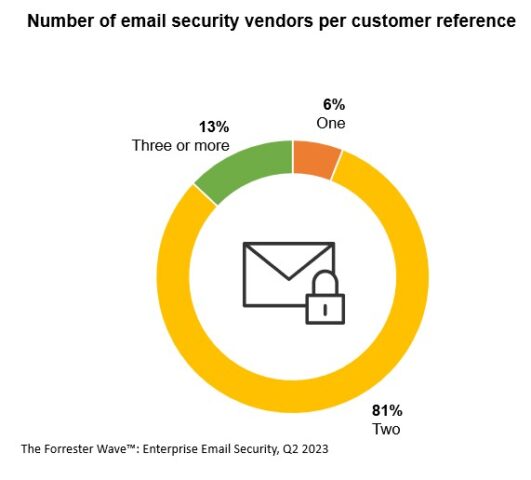 Announcing The Forrester Wave™: Enterprise Email Security, Q2 2023