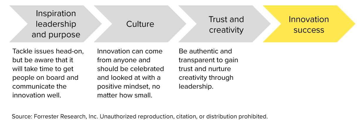 This graphic shows how inspiration leadership and purpose, culture and trust and creativity lead to innovation success.