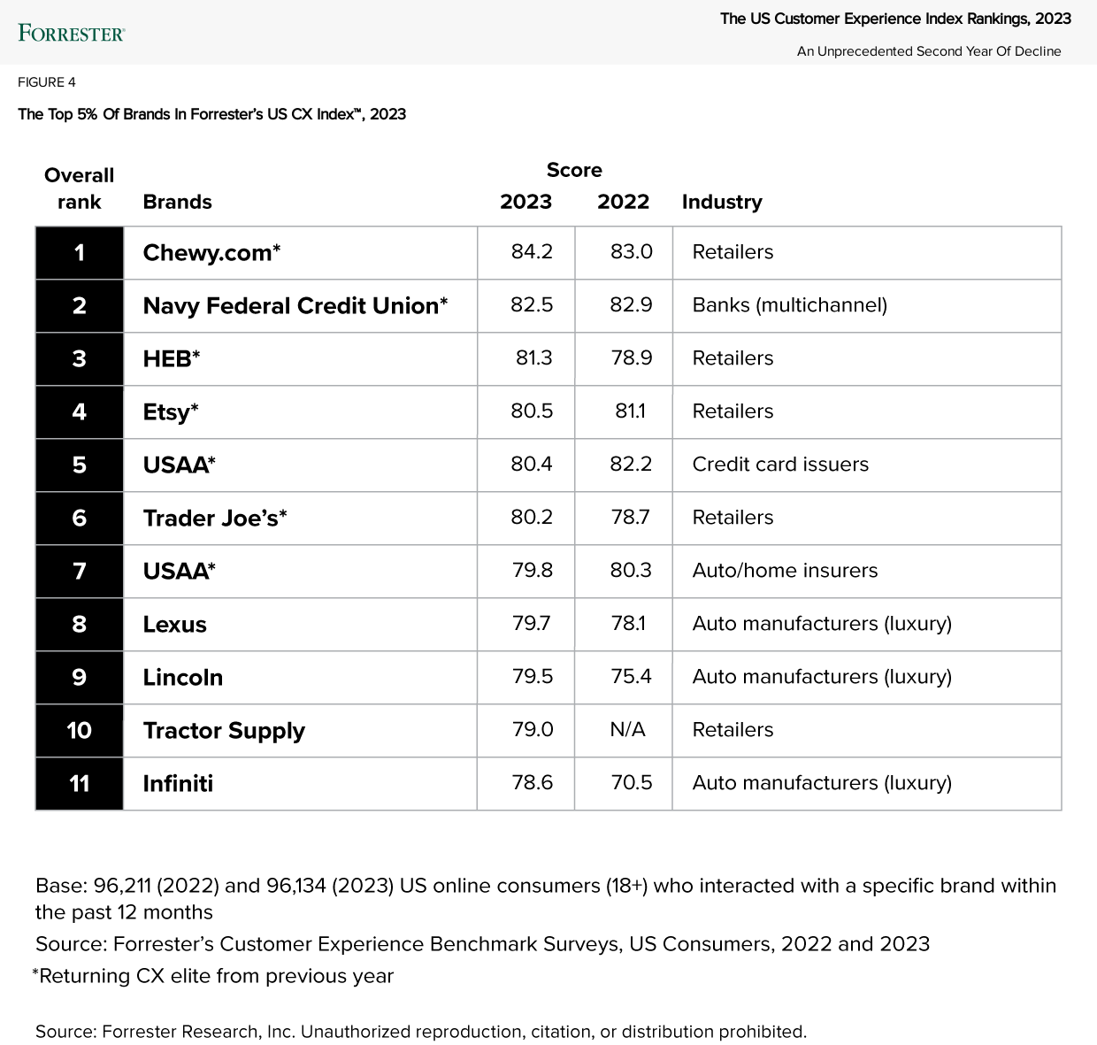 Conducted for the eighth year in a row, Forrester’s Customer Experience Benchmark Survey, which collects data to calculate Forrester CX Index scores, is based on more than 96,000 US customers across 221 brands and 13 industries. Here is the 2023 list of elite brands — the top 5% of brands in the entire CX Index.