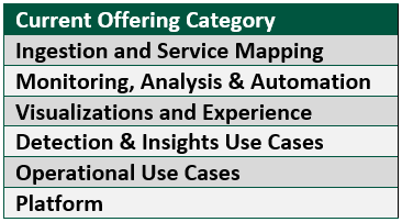 Forrester Wave For Process Centric AIOps Q2 2023