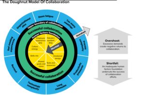 The Doughnut model of collaboration, in which human factors support the inside of the doughnut, and overshoots harm the experience if you overdo them, on the outside