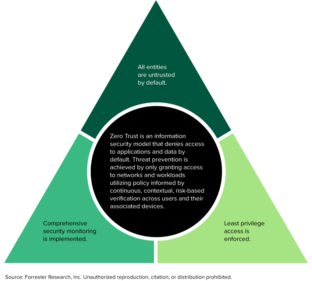 This figure shows the definition of Zero Trust in the middle, surrounded by its three core principles. This graphic has an associated spreadsheet that includes all data presented. Please access the spreadsheet for details.