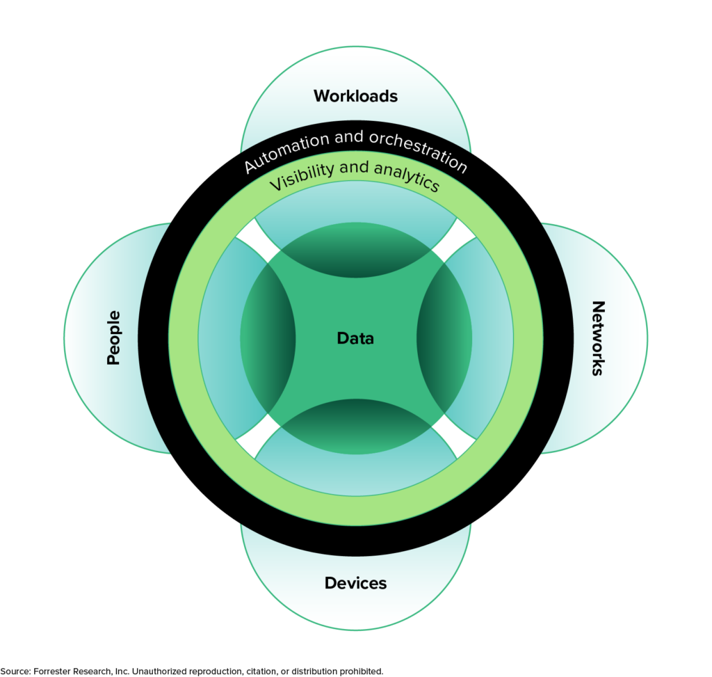 Forrester’s Zero Trust model of information security has data in the center, intersected with workloads, networks, devices, and people. Automation and orchestration, and visibility and analytics intersect with workloads, networks, devices, and people.