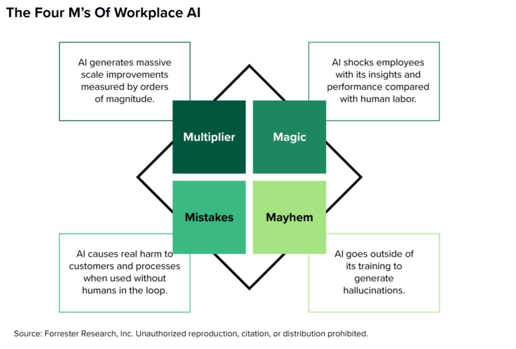 Figure depicting the 4 M's of workplace AI - multiplier, magic, mistakes, and mayhem 