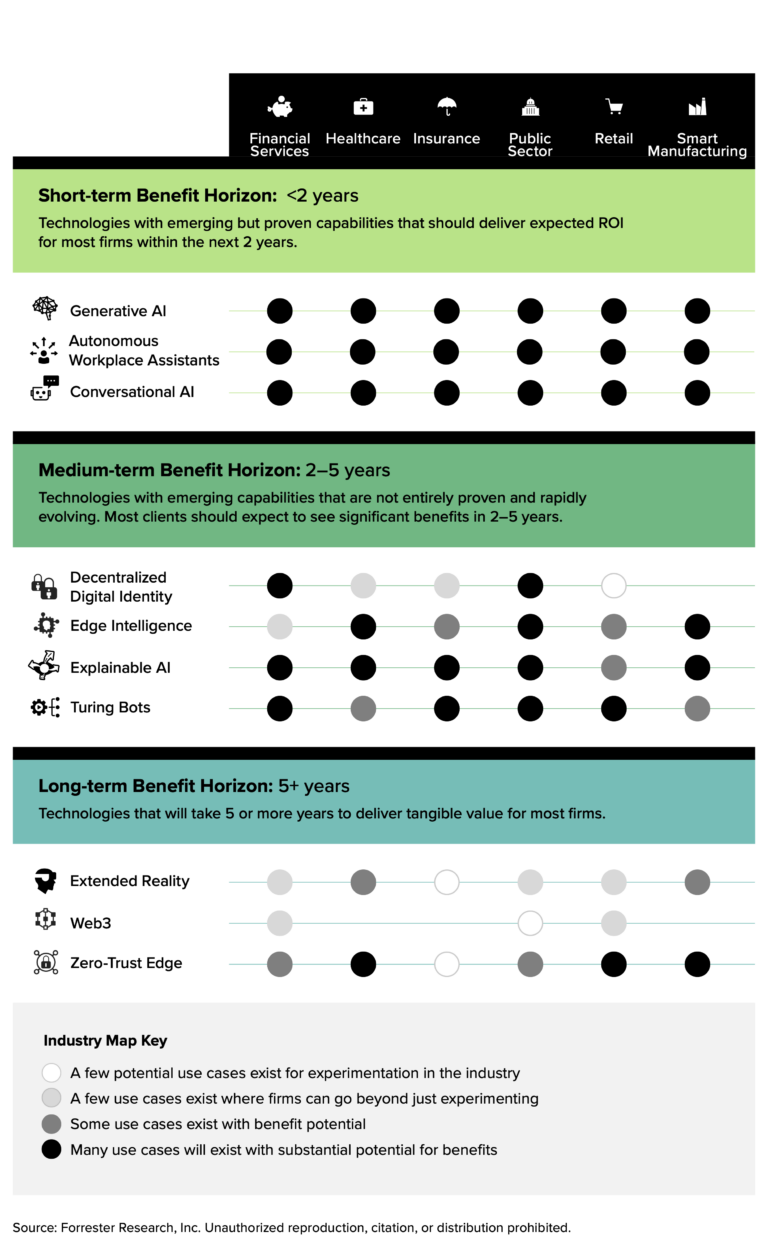 Generative AI Owns The Top 10 Emerging Technologies In 2023