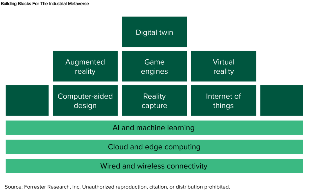 An image of the enabling technologies for the industrial metaverse, including digital twin, the internet of things, etc. 