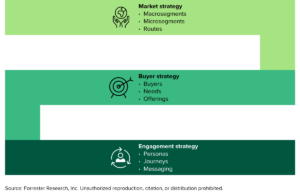 This figure depicts Forrester's go-to-market architecture model, which consists of three layers: Market strategy, buyer strategy, and engagement strategy. 