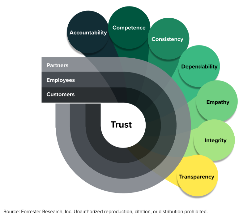 Get A Preview Of Forrester's Enterprise Empathy Framework