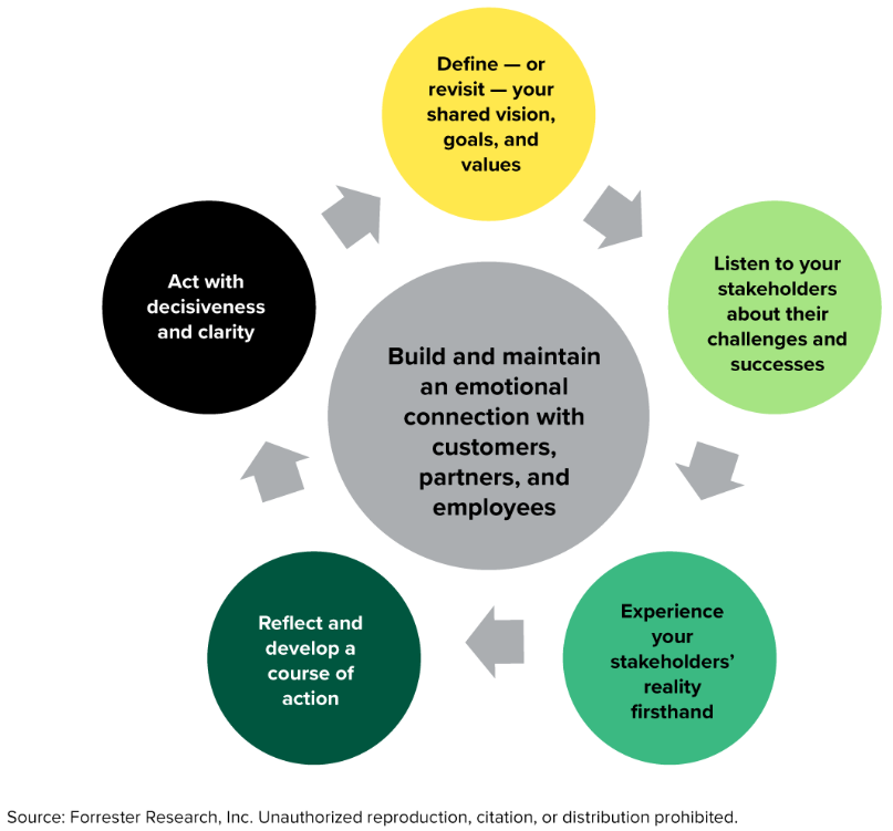 Get A Preview Of Forrester's Enterprise Empathy Framework