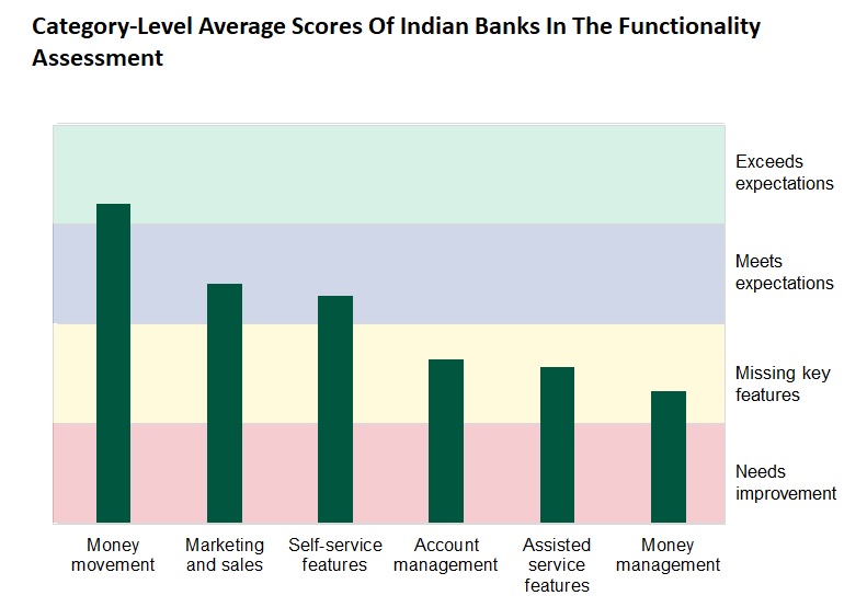 Forrester Critiques And Scores Indian Cellular Banking Apps: What We Discovered