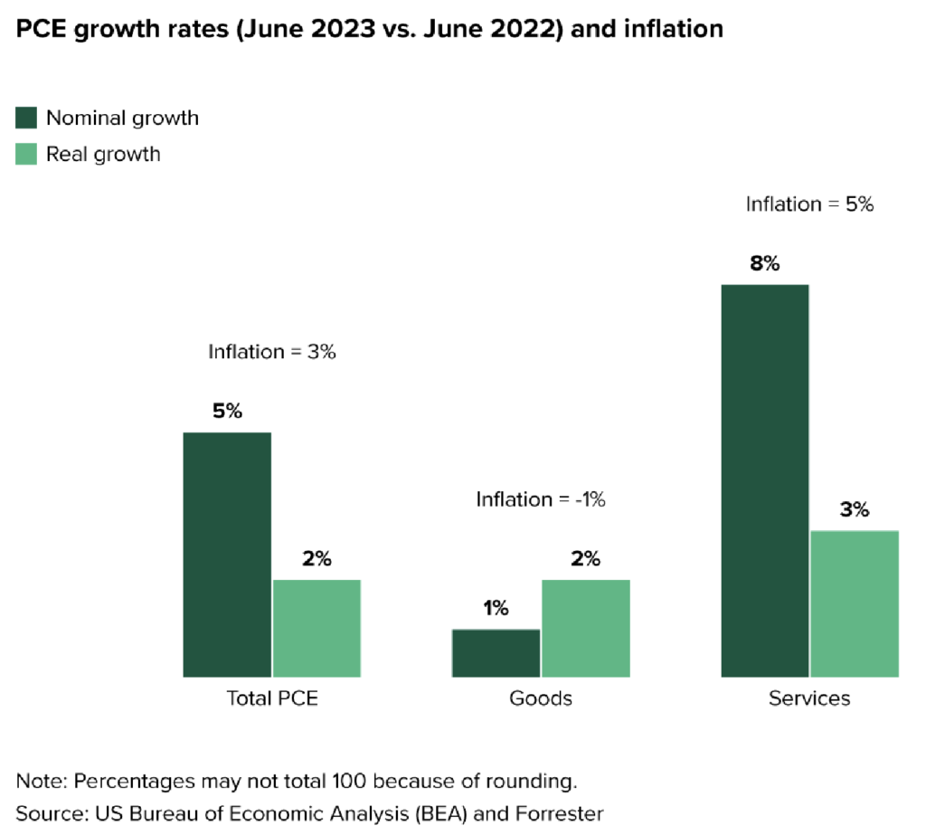 Private label sales rise 8% in first half of 2023