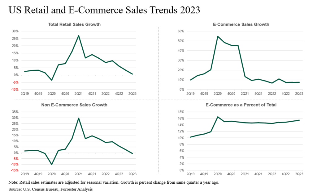 Us Retail And E Commerce Sales Trends 2023