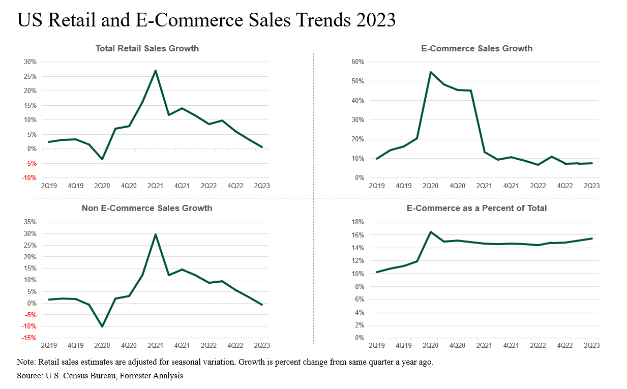 US Retail And E-Commerce Sales Trends, 2023