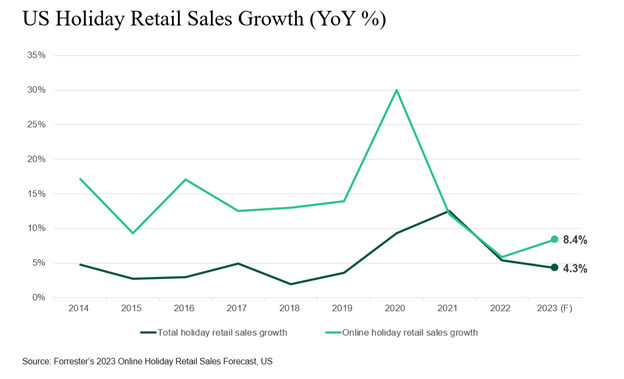 US holiday shopping and spending 2023 survey results