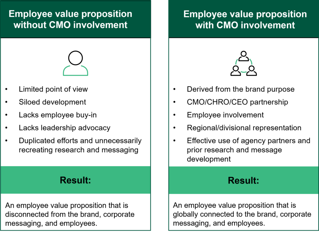 Side by side comparison of employee value proposition with and without CMO involvement.