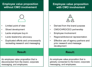 B2B CMOs: What’s Your Role In The Employee Value Proposition?