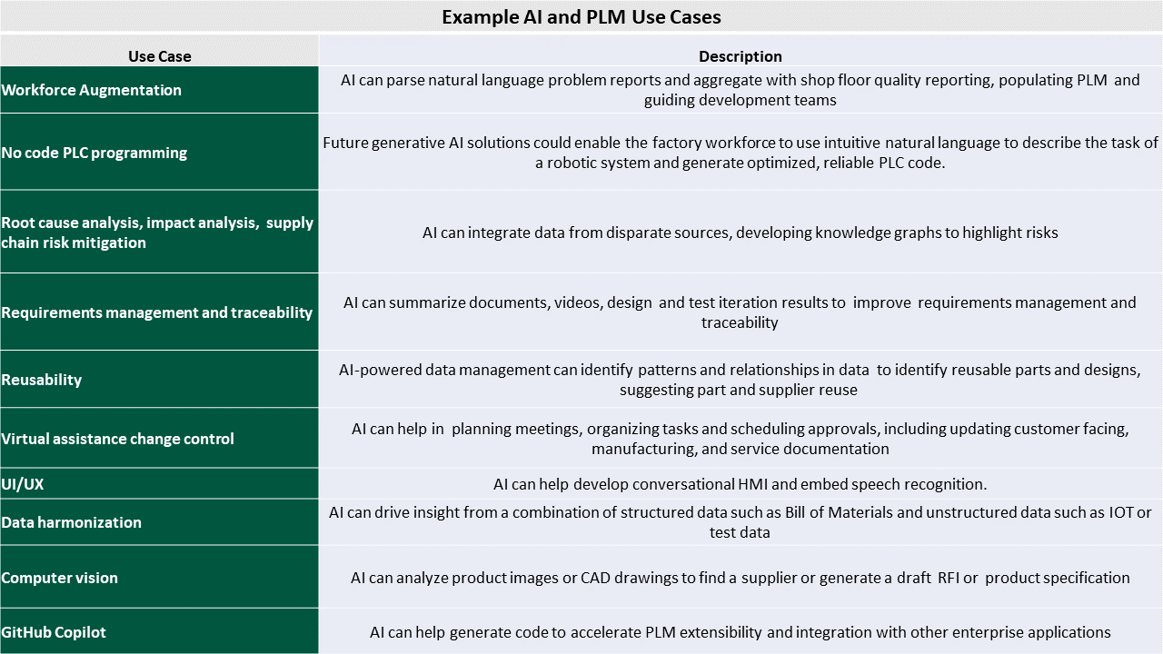 PLM AI use cases