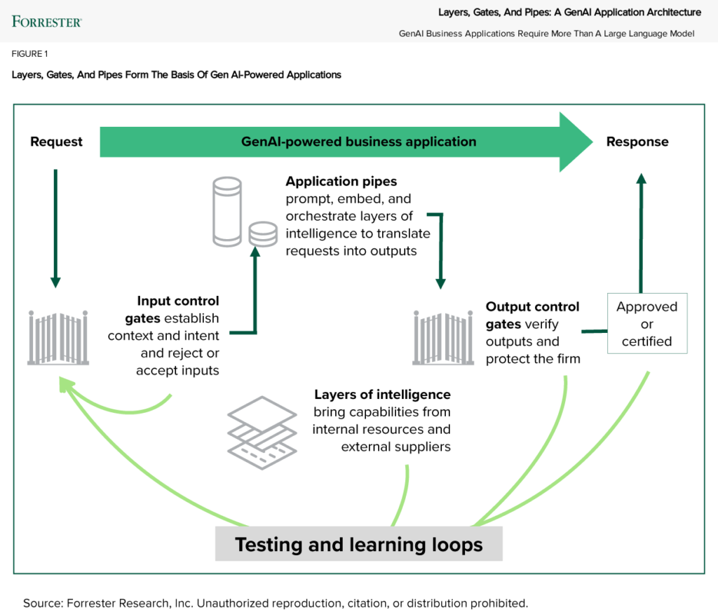 The layers, gates, and pipes model shows how a user request must first go through input control gates, then flow into API calls to many layers of intelligence to generate an output using a Pipe, then be checked by output control gates before becoming a response. Feedback loops provide the testing and learning knowledge.