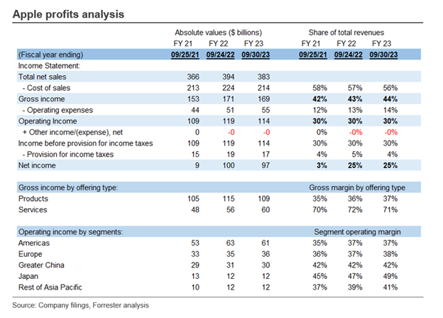 Apple financials deals