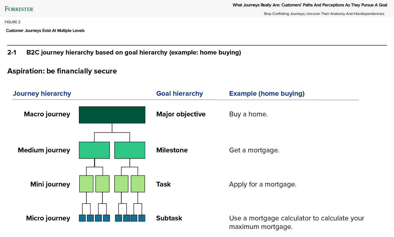 Journeys exist at multiple levels. this graphic shows that the home buying journeys can be thought of in 4 different levels