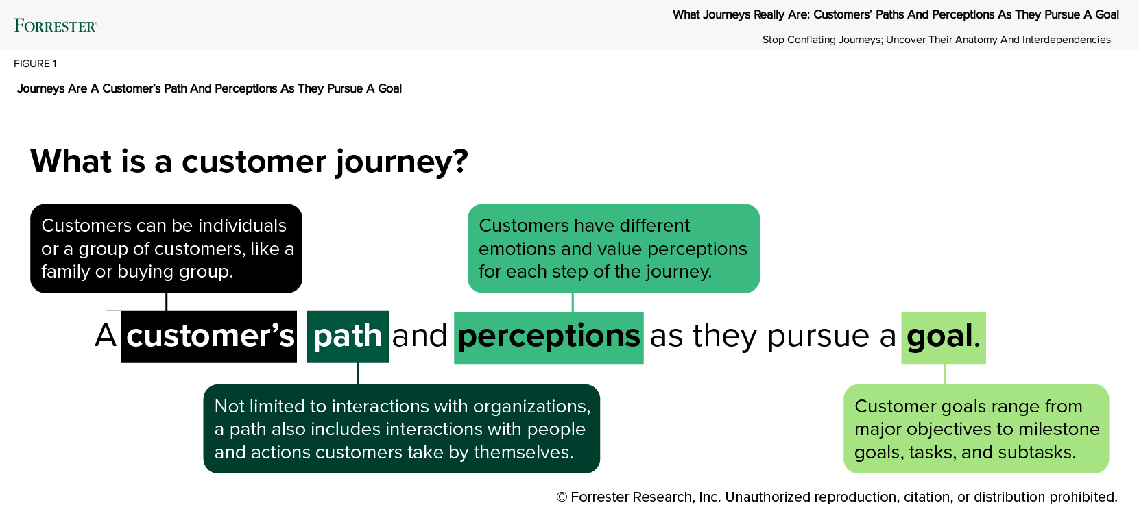 The definition of a customer journey as A customer’s path and perceptions as they pursue a goal