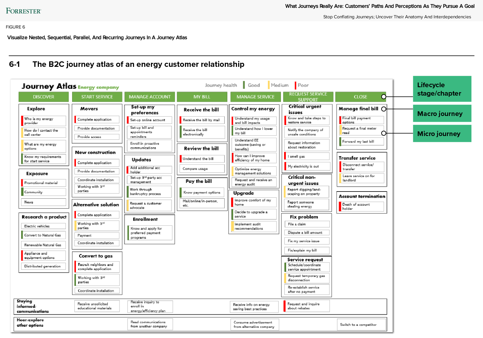An example of an energy customer journey atlas aligned to a customer lifecycle