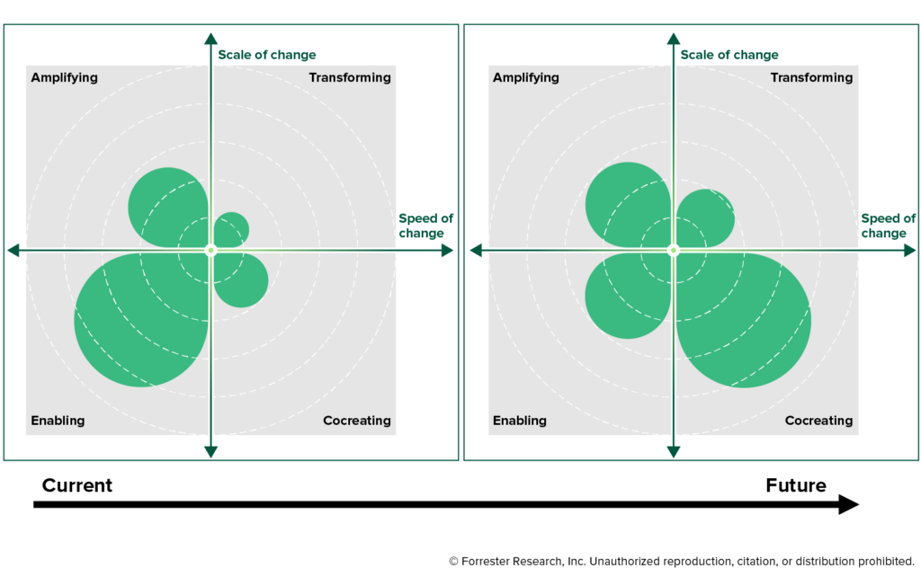 Two quadrants showing the four IT styles: enabling bottom left, cocreating bottom right, amplifying in the top left, and transforming in the top right. Going upwards is more scale of change. Going rightward is greater speed of change. The first quadrant is current state with an emphasis on enabling. The second quadrant is future state with an emphasis on cocreating.