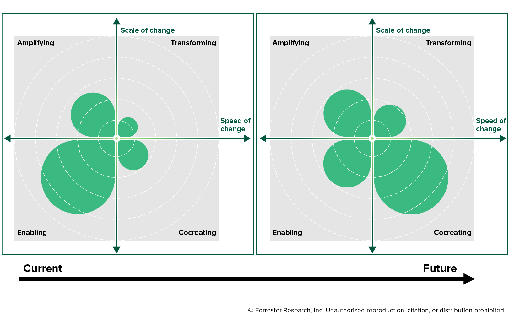 Two quadrants showing the four high-performance IT styles: enabling bottom left, cocreating bottom right, amplifying in the top left, and transforming in the top right. Going upwards is more scale of change. Going rightward is greater speed of change. The first quadrant is current state with an emphasis on enabling. The second quadrant is future state with an emphasis on cocreating.