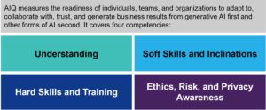 AIQ framework: Understanding, Hard Skills and Training, Soft Skills and Inclinations, and Ethics, Risk, and Privacy Awareness