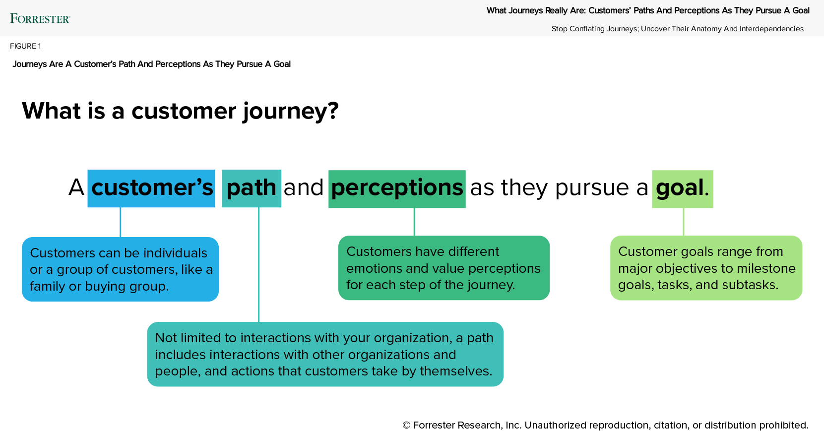 what is a customer journey: a customer's path and perceptions as they pursue a goal