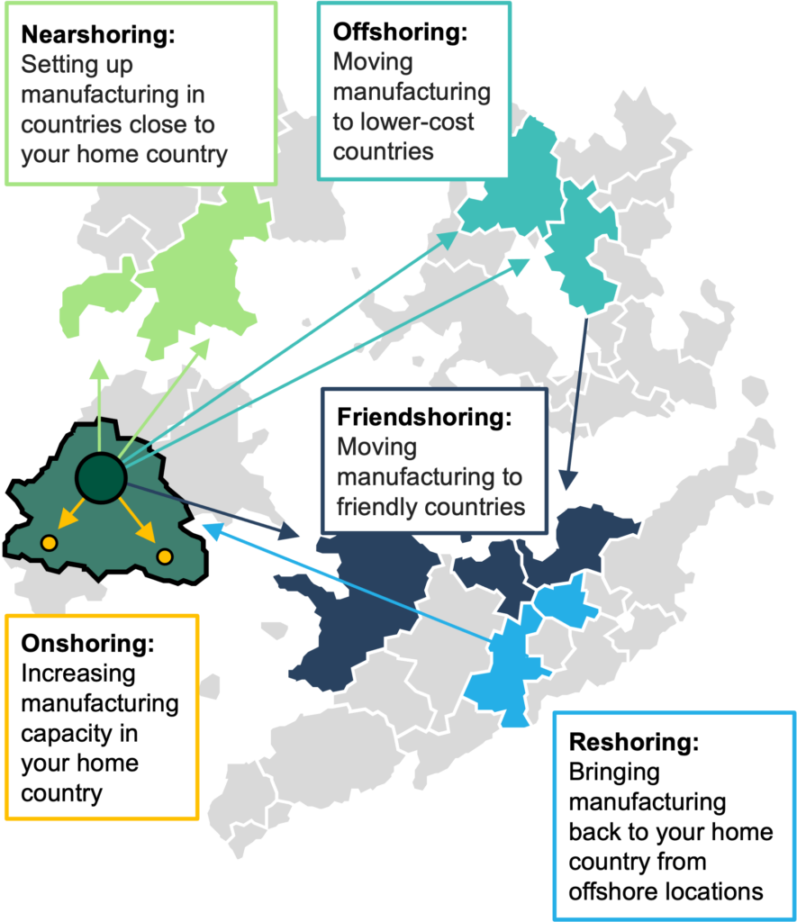 A map, showing manufacturing options including offshoring, onshoring, reshoring, nearshoring, and friendshoring.