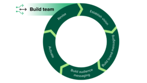 building a research team