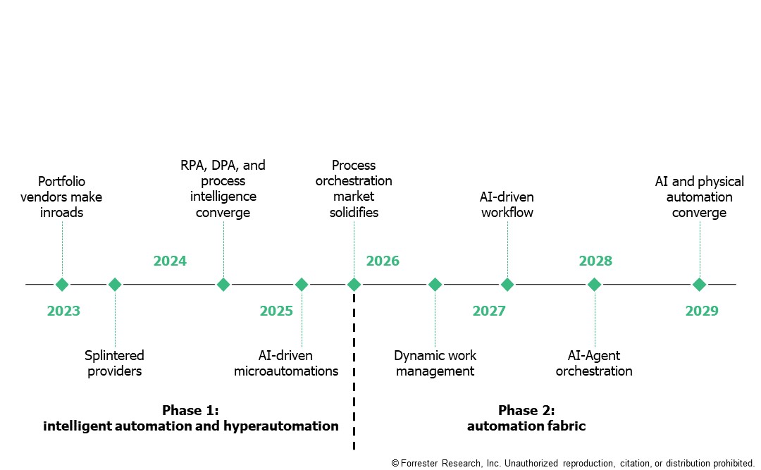Future Development Rpa Road Map Will RPA Platforms Stay Relevant? AI Agents May Be The Answer