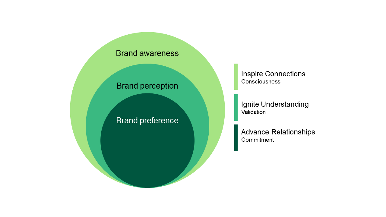 Three green circles overlayed from smallest to largest representing brand awareness as the largest, the brand perceptions, and brand perference.