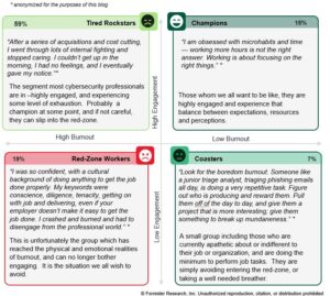 Image depicts four segments of burnout in cybersecurity and contains quotes from those who have experienced it. 