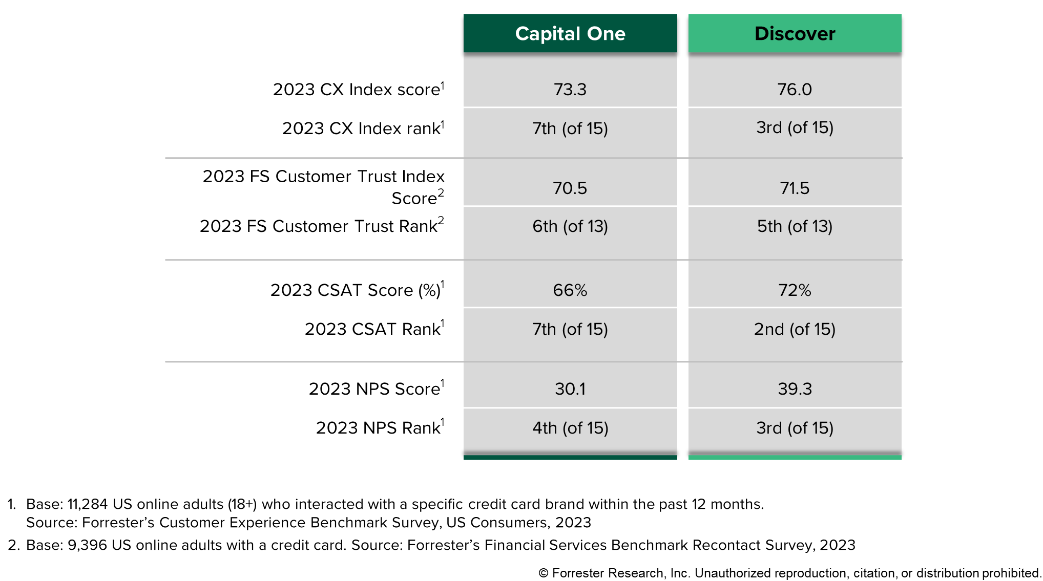 A Match Made In Plastic? Capital One’s Quest To Acquire Discover