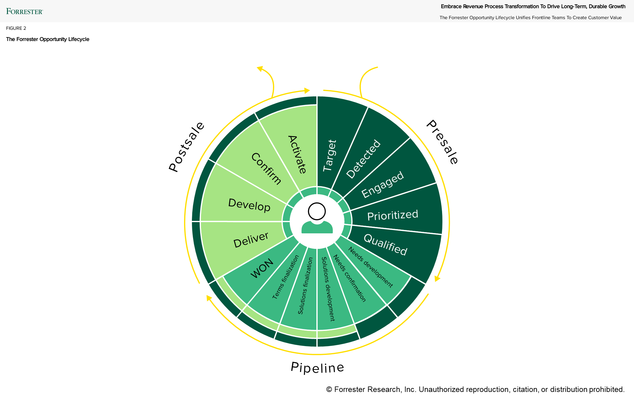 The Forrester Opportunity Lifecycle