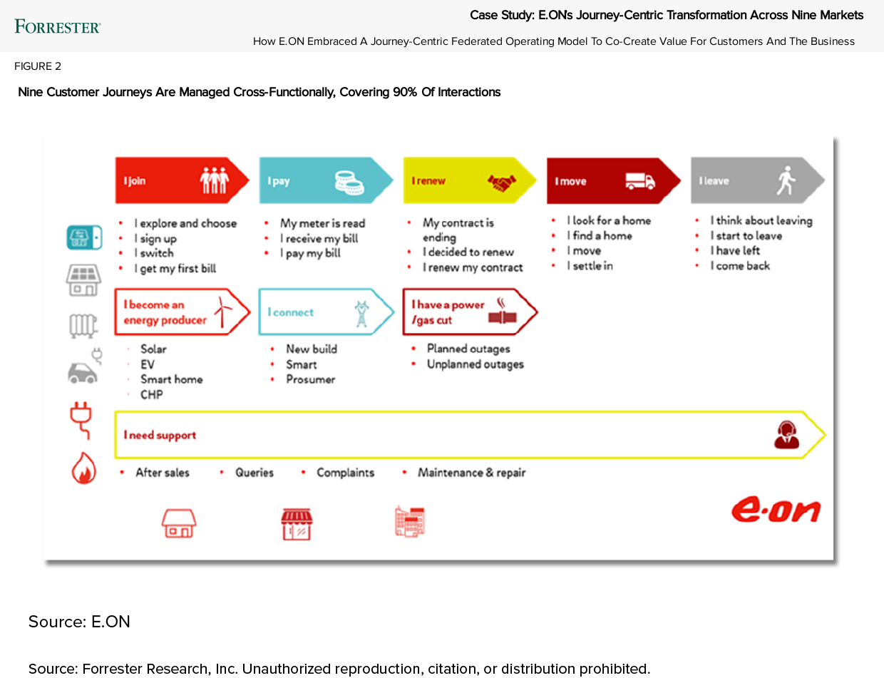 E.ON's nine customer journeys form the basis of journey centricity