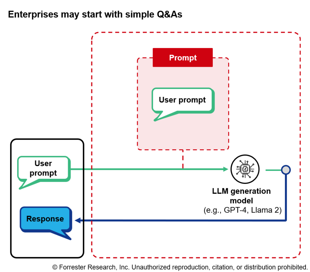 Schematic diagram of a simple genAI-infused application utilizing a system prompt