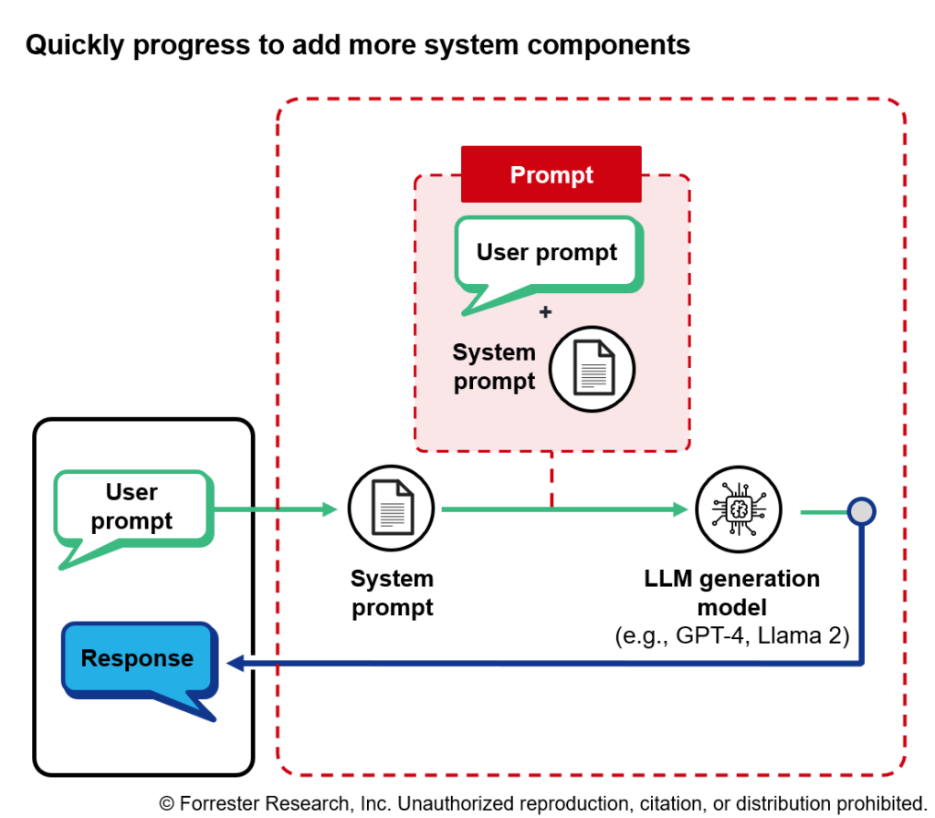 Schematic of simple genAI-infused application utilizing a system prompt