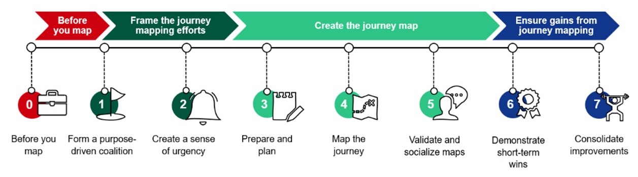 Seven steps of journey mapping graphic