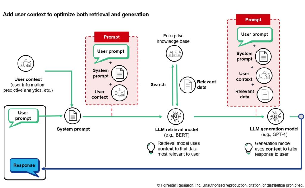 Schematic of a RAG application for enterprise knowledge utilizing user context.