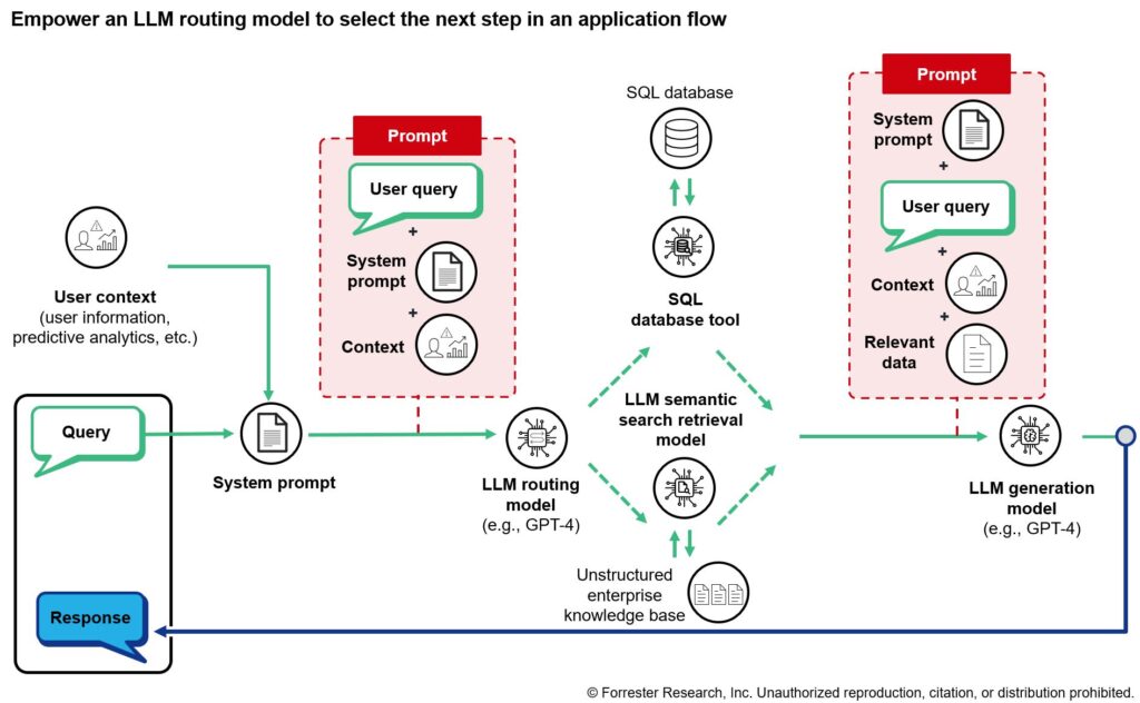 Schematic of a RAG application for enterprise knowledge using a routing model.