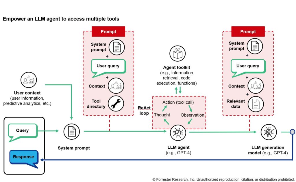 Schematic of a RAG application for enterprise knowledge utilizing an agent framework.