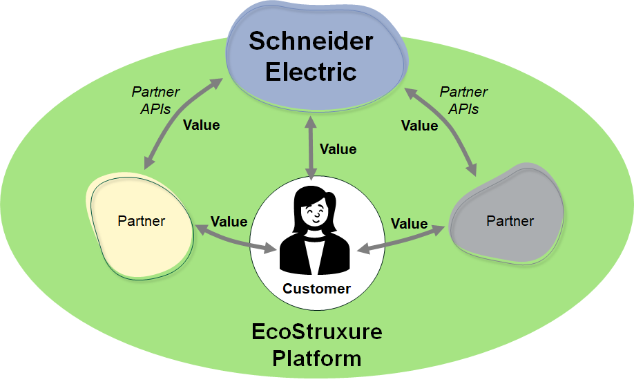 Schneider Electric's EcoStruxure platform facilitates value creation between partners and customers via APIs.